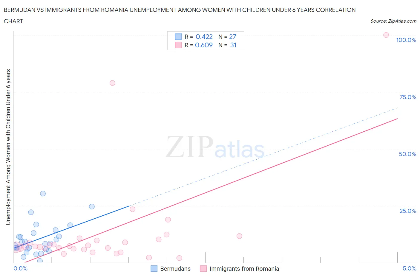 Bermudan vs Immigrants from Romania Unemployment Among Women with Children Under 6 years