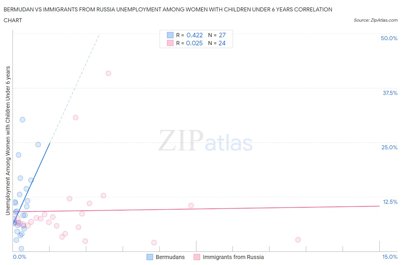 Bermudan vs Immigrants from Russia Unemployment Among Women with Children Under 6 years