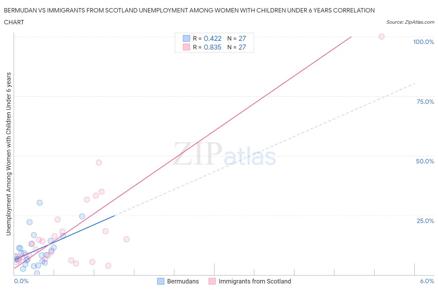 Bermudan vs Immigrants from Scotland Unemployment Among Women with Children Under 6 years