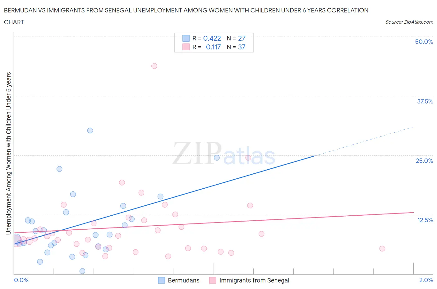 Bermudan vs Immigrants from Senegal Unemployment Among Women with Children Under 6 years