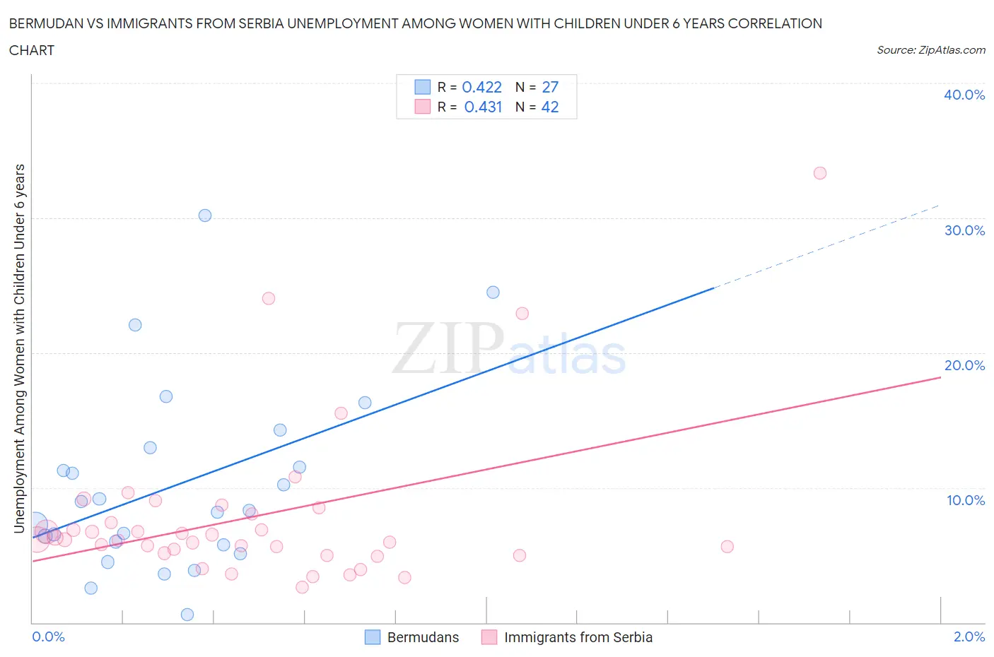 Bermudan vs Immigrants from Serbia Unemployment Among Women with Children Under 6 years