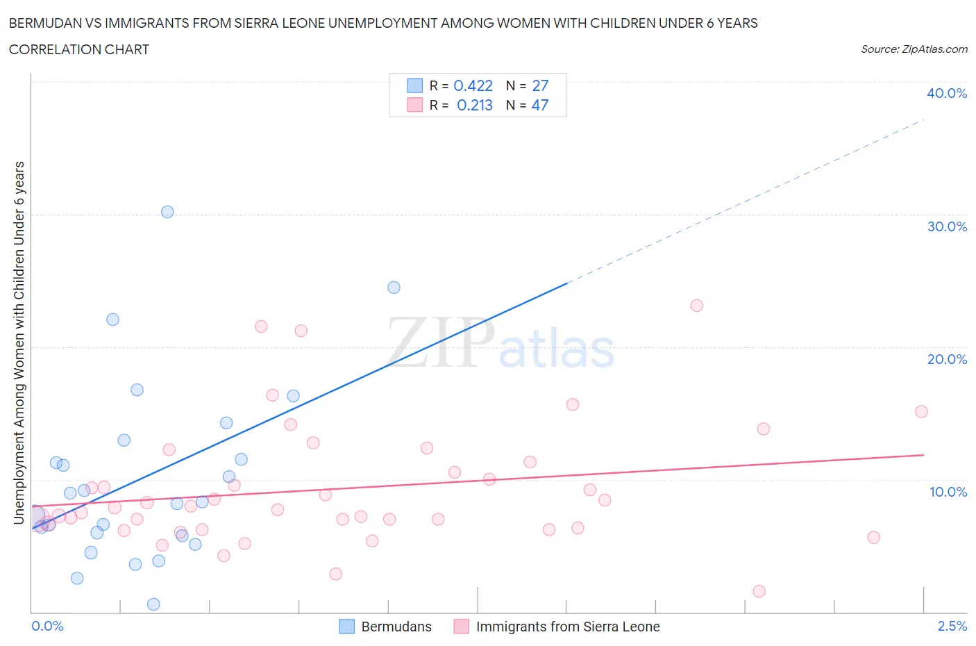 Bermudan vs Immigrants from Sierra Leone Unemployment Among Women with Children Under 6 years
