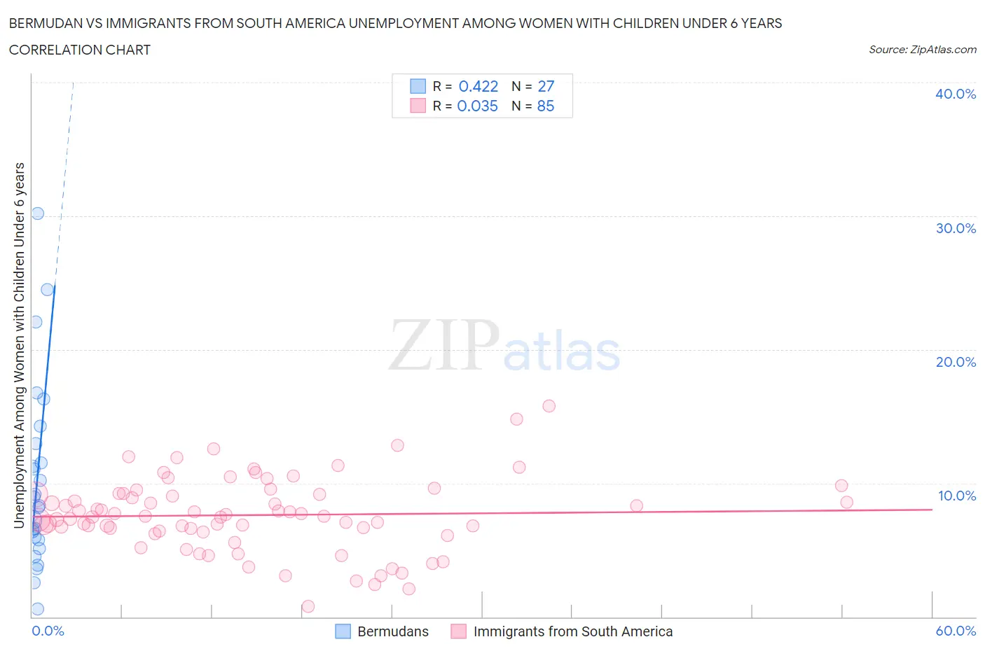 Bermudan vs Immigrants from South America Unemployment Among Women with Children Under 6 years