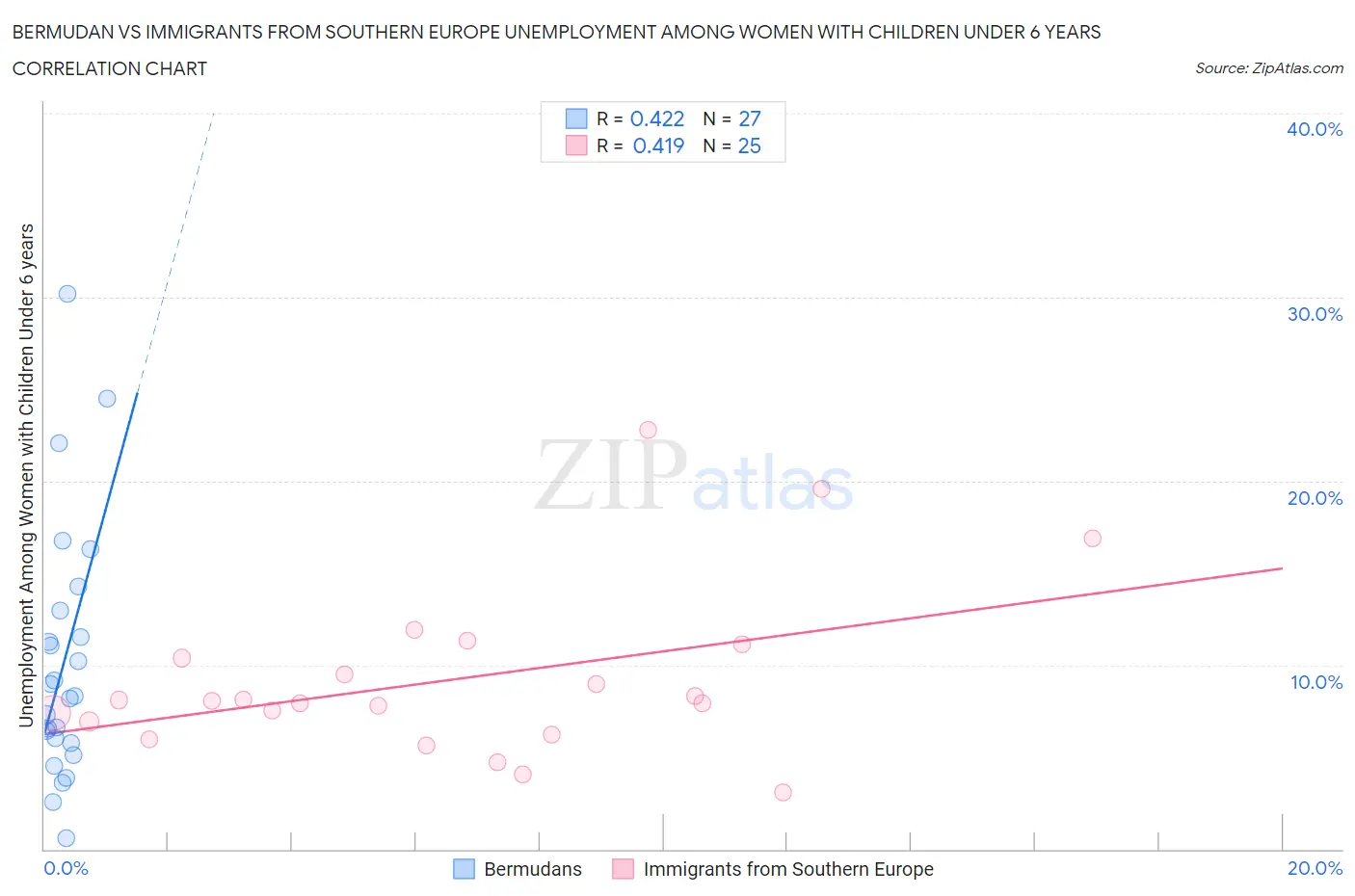 Bermudan vs Immigrants from Southern Europe Unemployment Among Women with Children Under 6 years