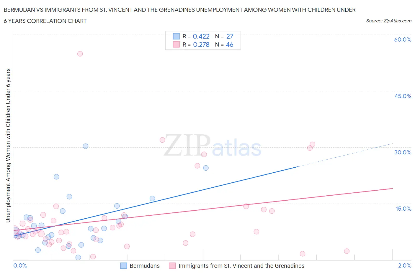 Bermudan vs Immigrants from St. Vincent and the Grenadines Unemployment Among Women with Children Under 6 years