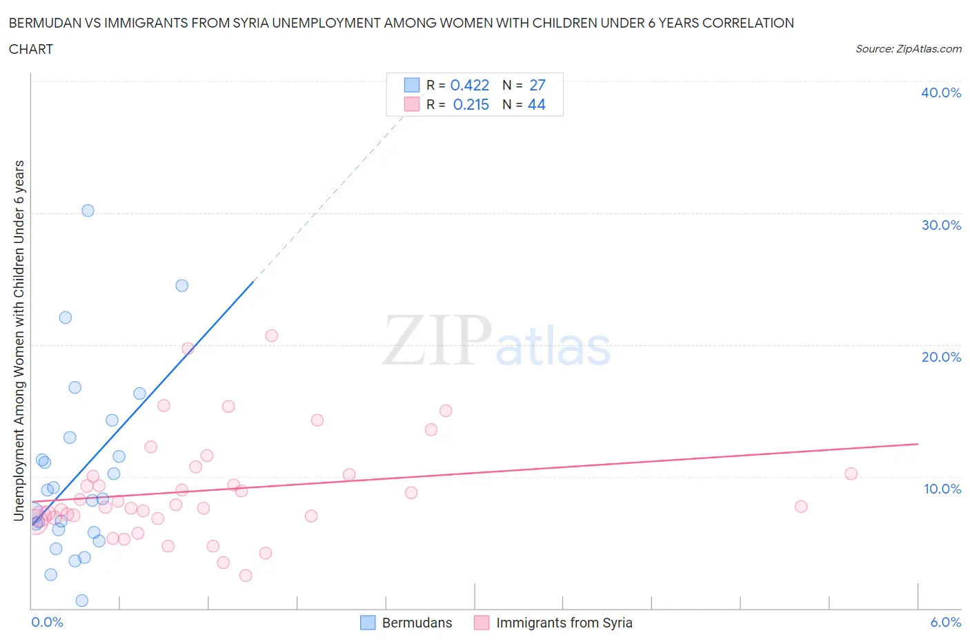 Bermudan vs Immigrants from Syria Unemployment Among Women with Children Under 6 years