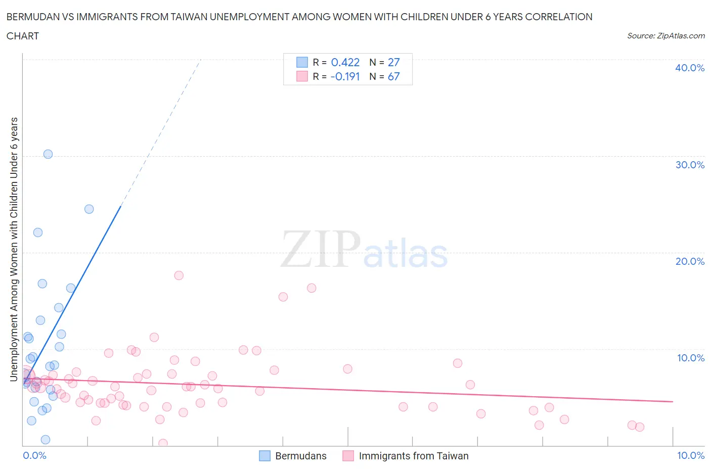 Bermudan vs Immigrants from Taiwan Unemployment Among Women with Children Under 6 years