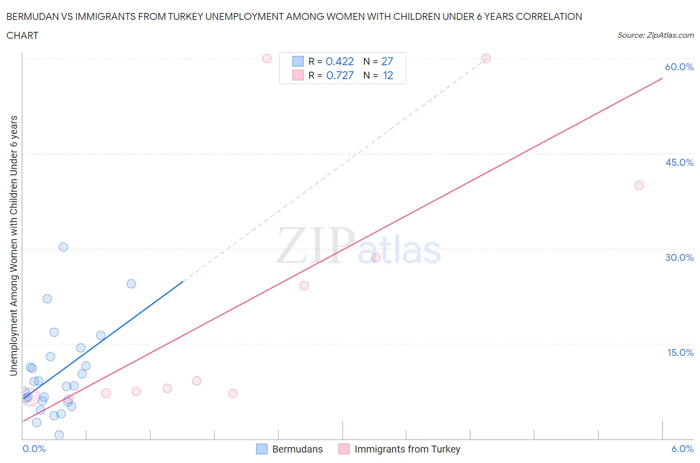 Bermudan vs Immigrants from Turkey Unemployment Among Women with Children Under 6 years