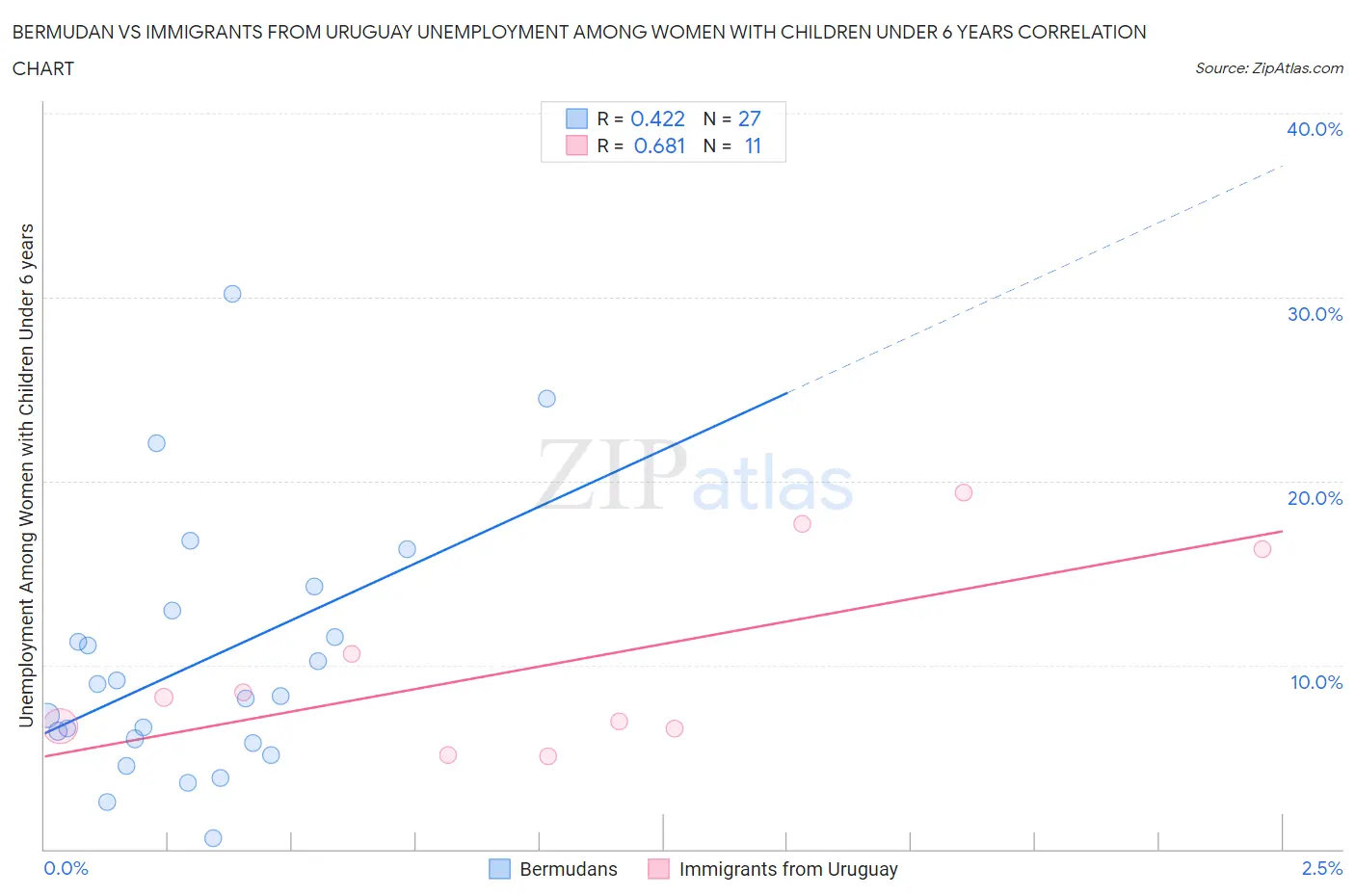 Bermudan vs Immigrants from Uruguay Unemployment Among Women with Children Under 6 years