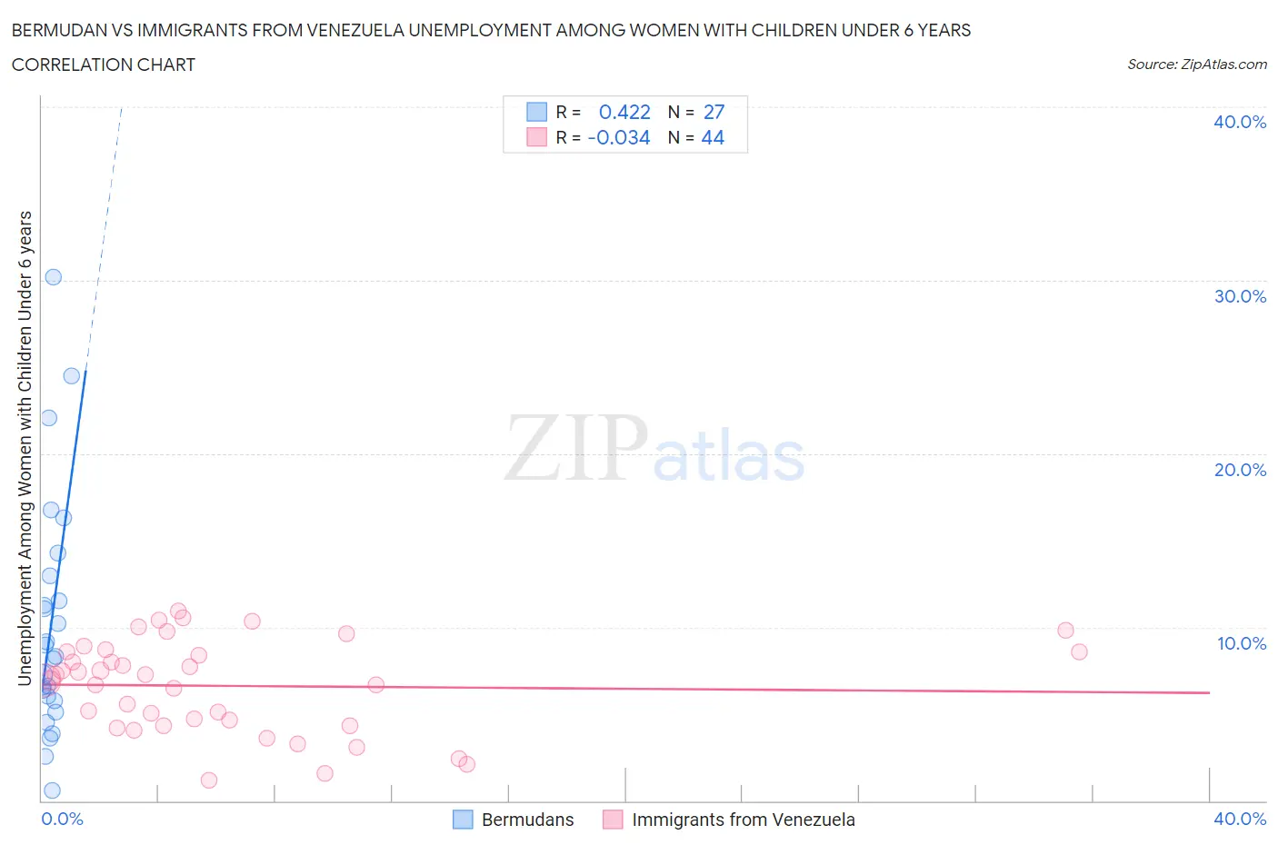 Bermudan vs Immigrants from Venezuela Unemployment Among Women with Children Under 6 years