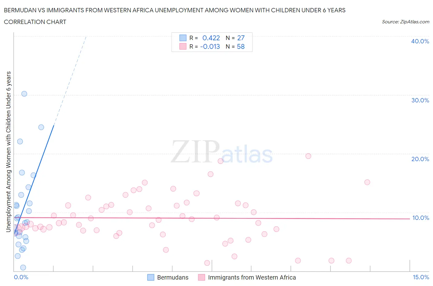 Bermudan vs Immigrants from Western Africa Unemployment Among Women with Children Under 6 years