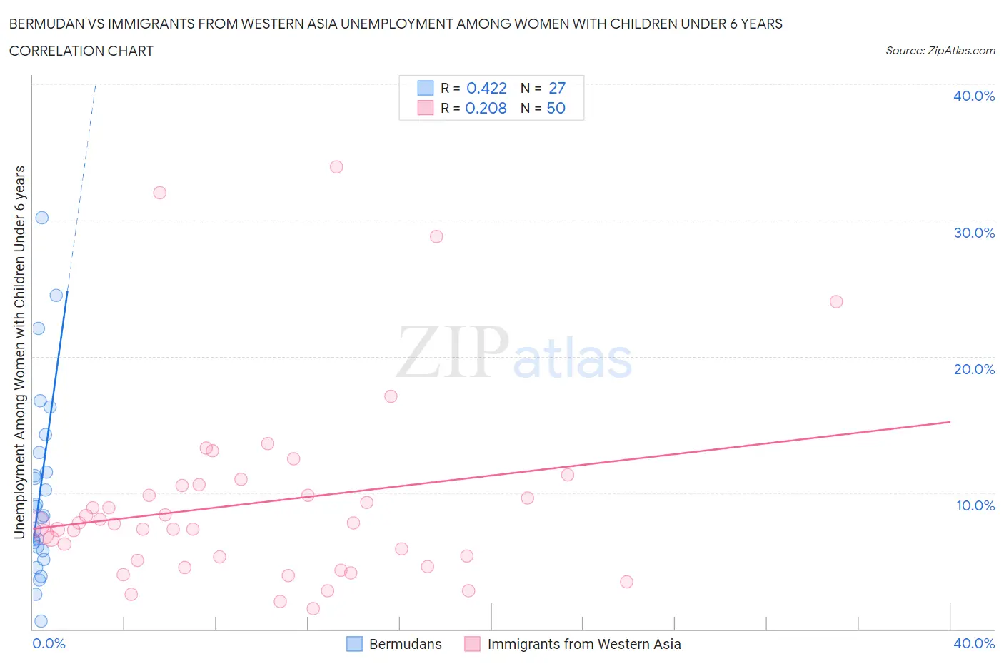 Bermudan vs Immigrants from Western Asia Unemployment Among Women with Children Under 6 years