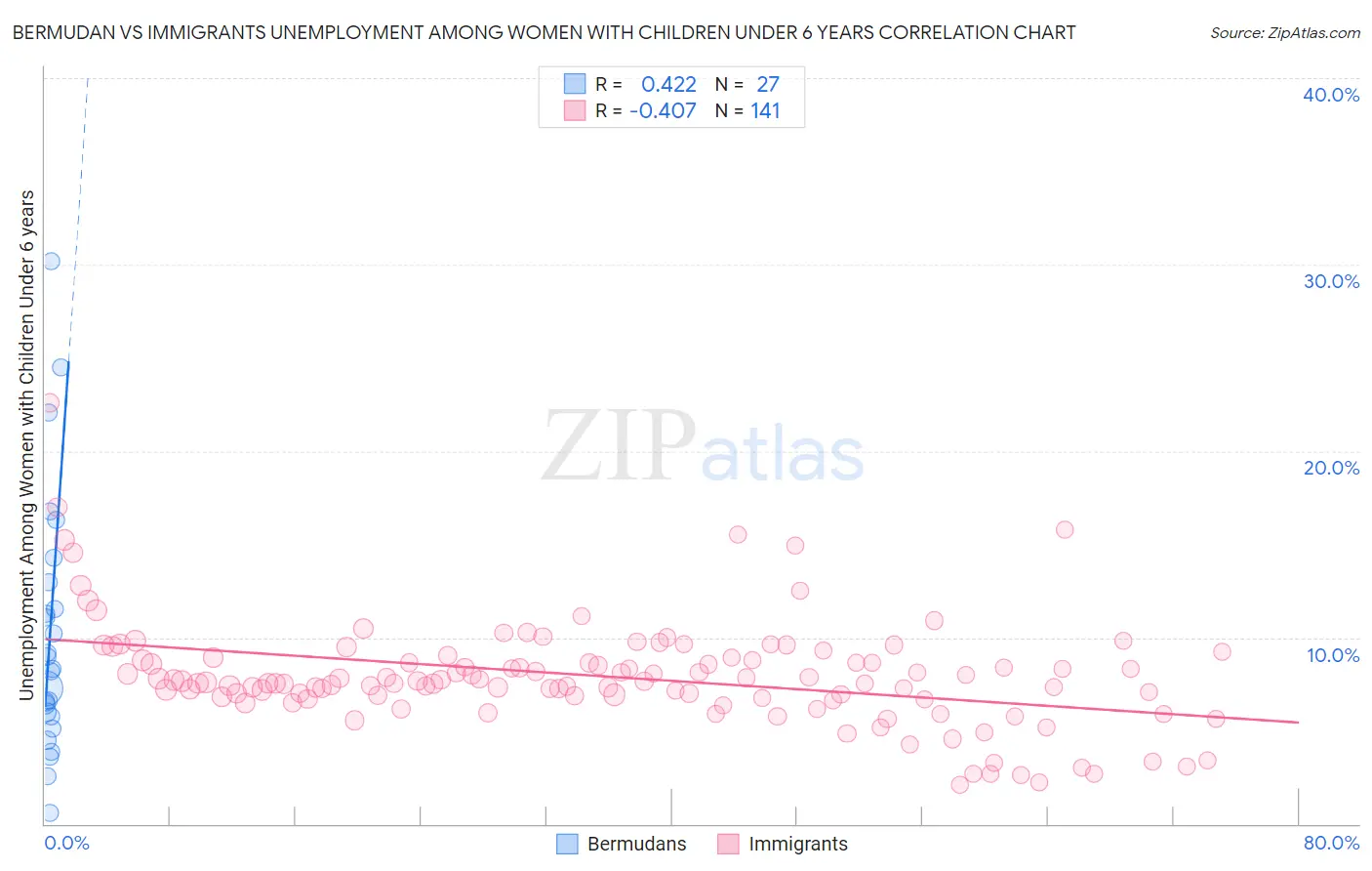 Bermudan vs Immigrants Unemployment Among Women with Children Under 6 years