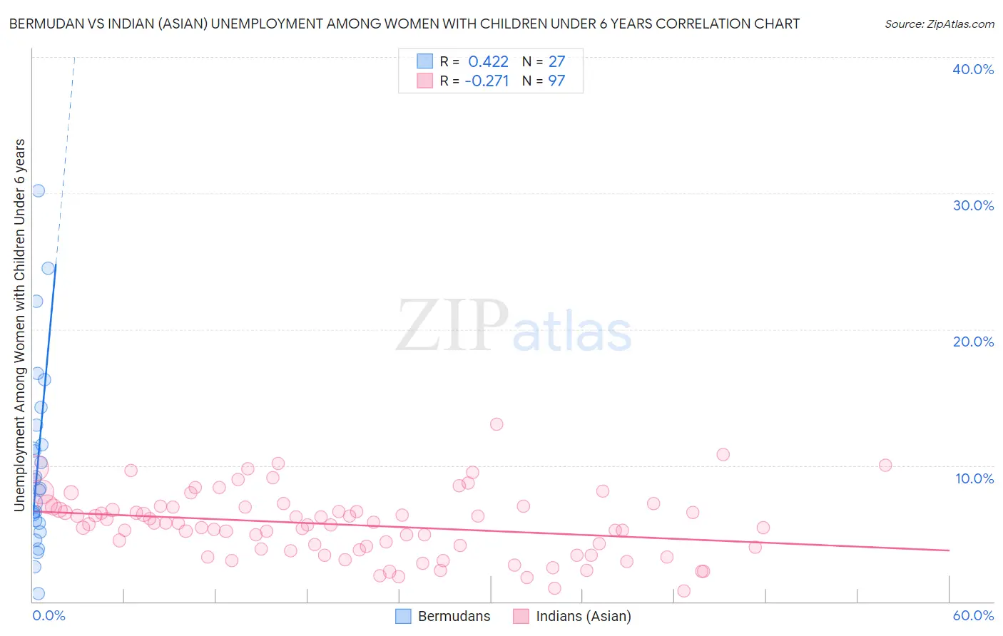 Bermudan vs Indian (Asian) Unemployment Among Women with Children Under 6 years