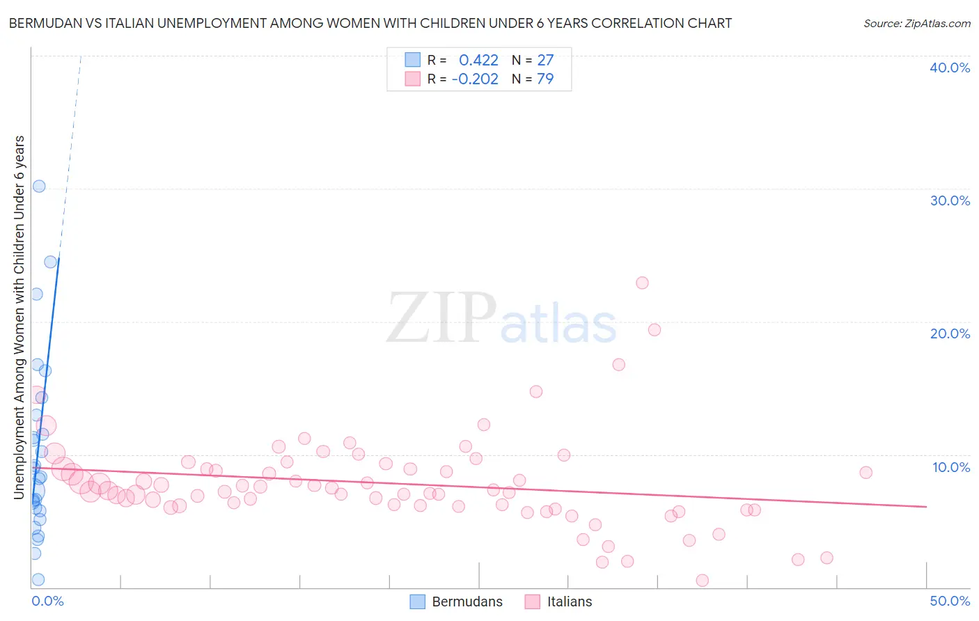 Bermudan vs Italian Unemployment Among Women with Children Under 6 years
