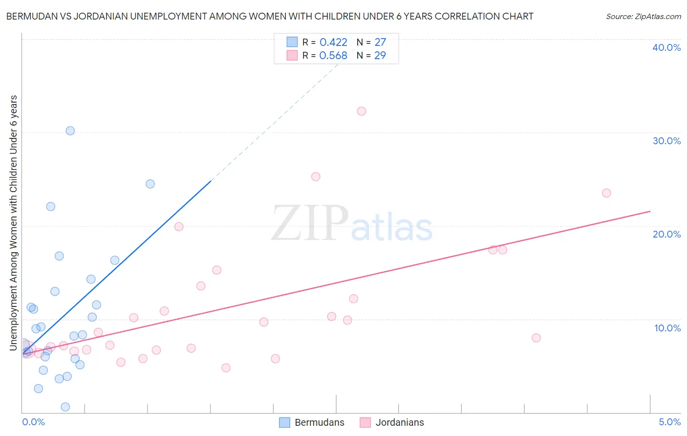 Bermudan vs Jordanian Unemployment Among Women with Children Under 6 years