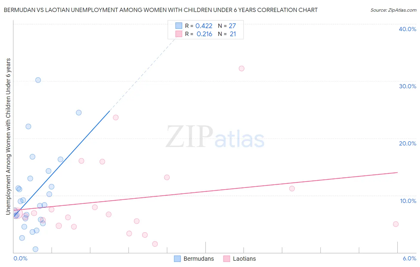 Bermudan vs Laotian Unemployment Among Women with Children Under 6 years