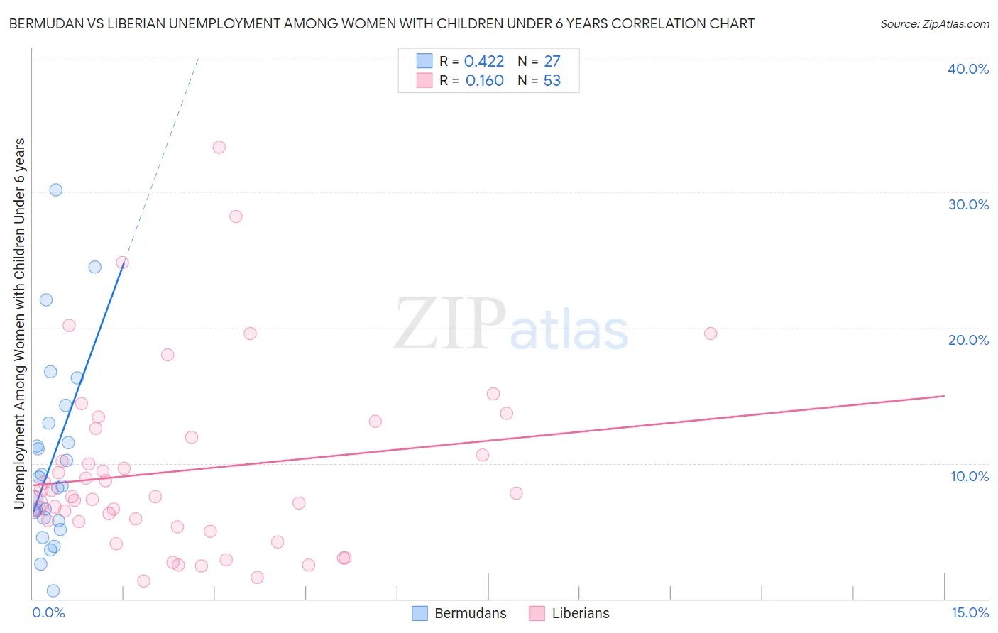 Bermudan vs Liberian Unemployment Among Women with Children Under 6 years