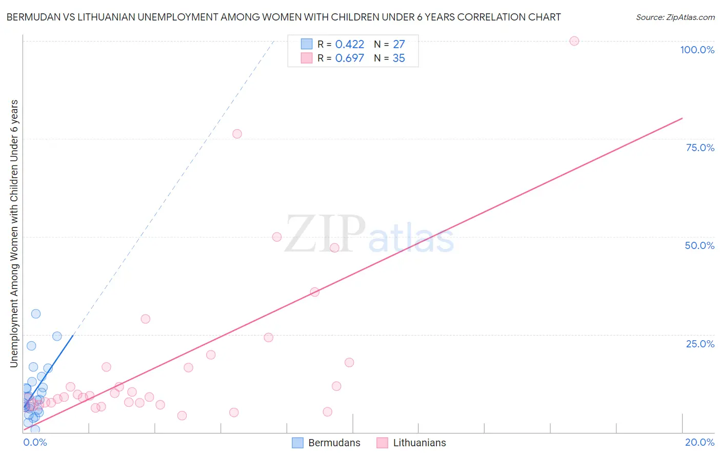 Bermudan vs Lithuanian Unemployment Among Women with Children Under 6 years