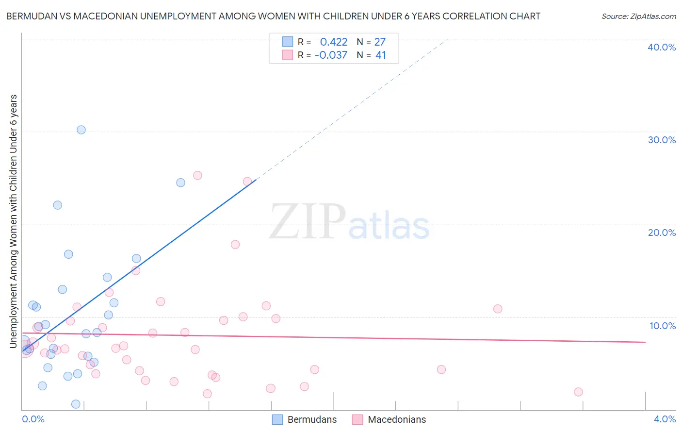 Bermudan vs Macedonian Unemployment Among Women with Children Under 6 years