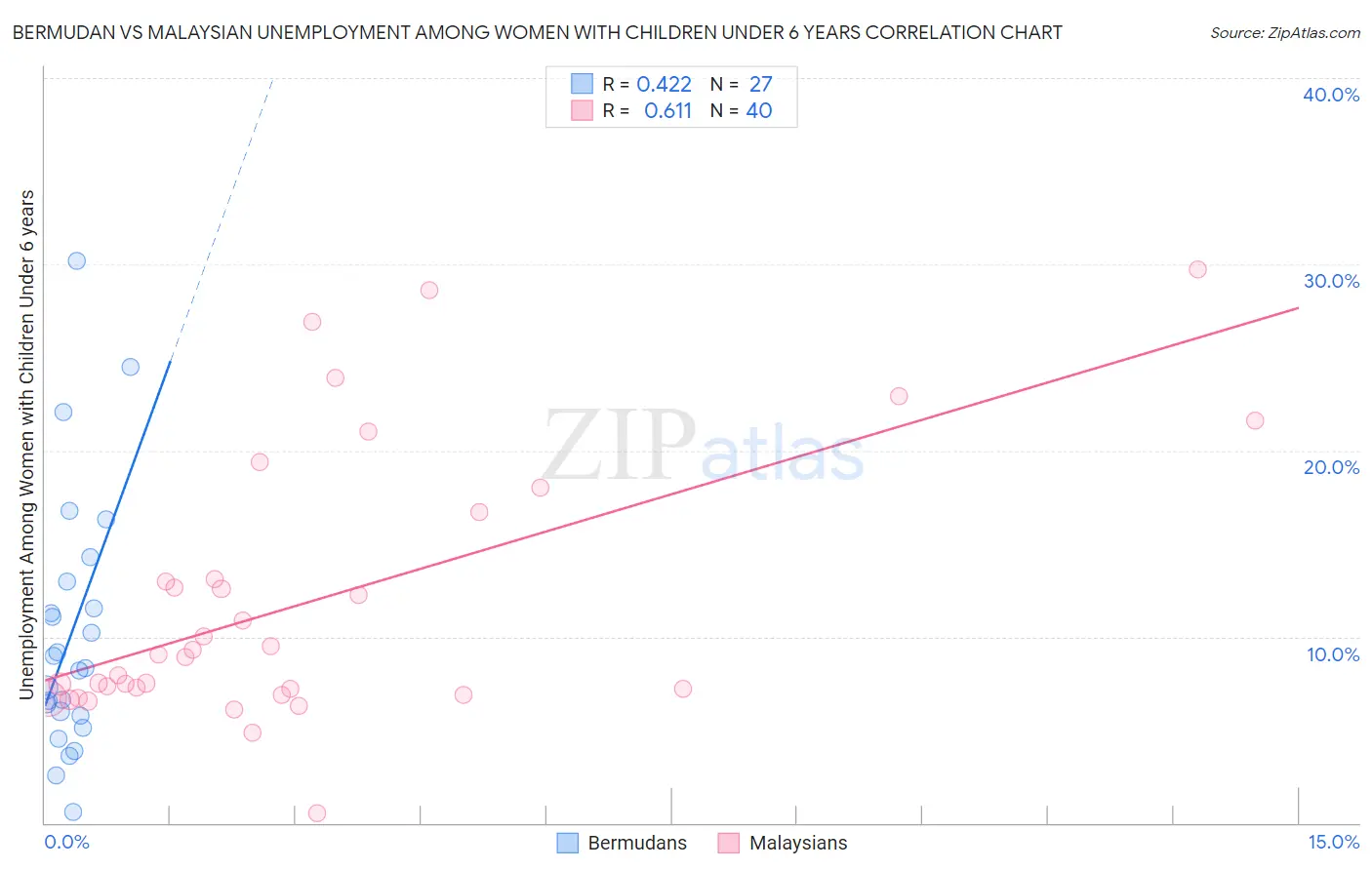 Bermudan vs Malaysian Unemployment Among Women with Children Under 6 years