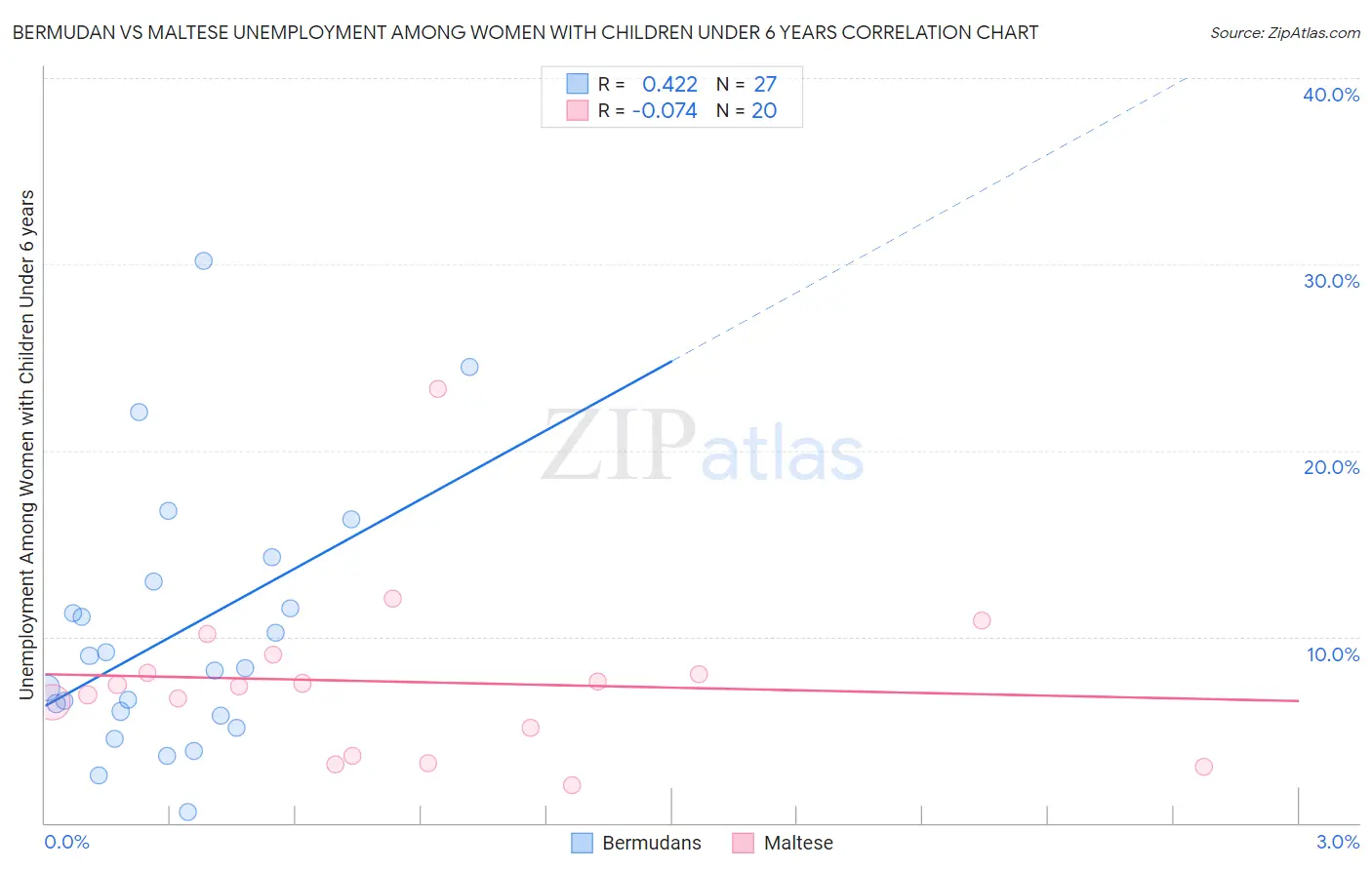 Bermudan vs Maltese Unemployment Among Women with Children Under 6 years