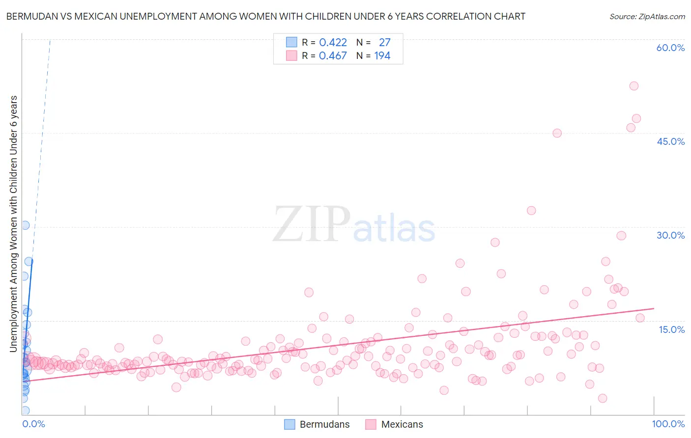Bermudan vs Mexican Unemployment Among Women with Children Under 6 years