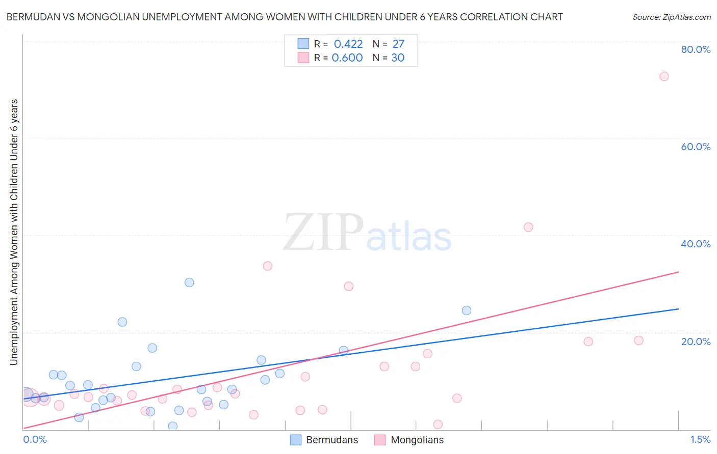 Bermudan vs Mongolian Unemployment Among Women with Children Under 6 years