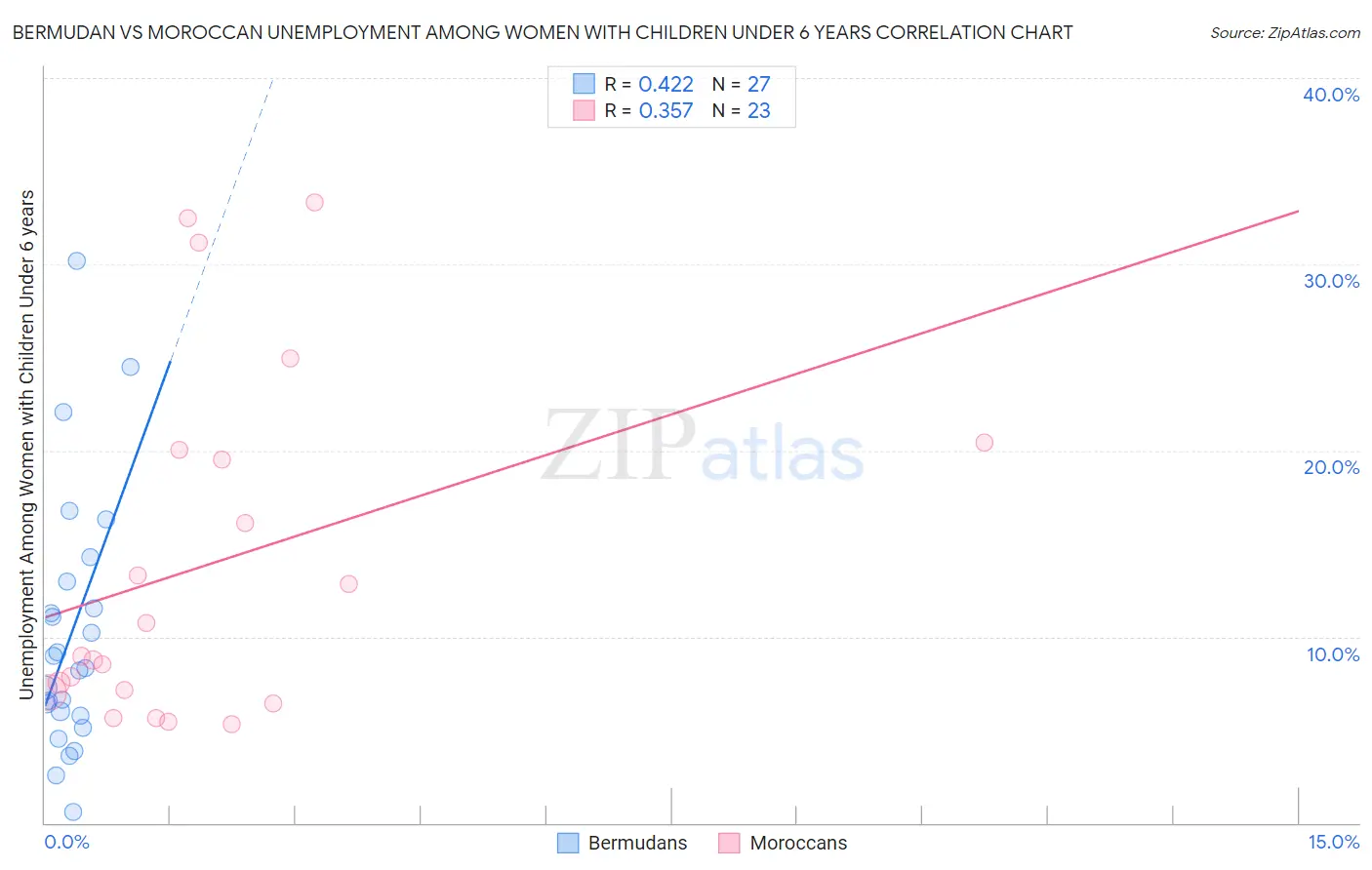 Bermudan vs Moroccan Unemployment Among Women with Children Under 6 years
