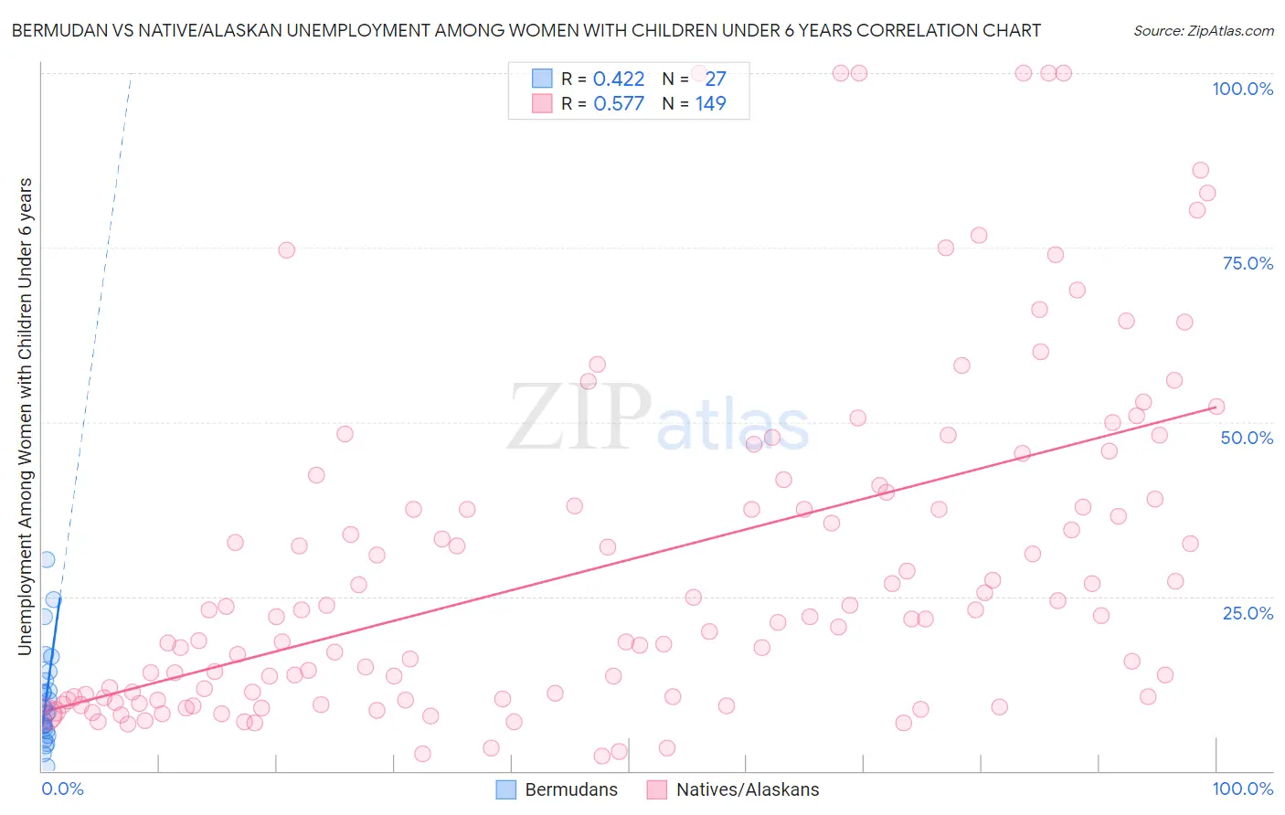 Bermudan vs Native/Alaskan Unemployment Among Women with Children Under 6 years