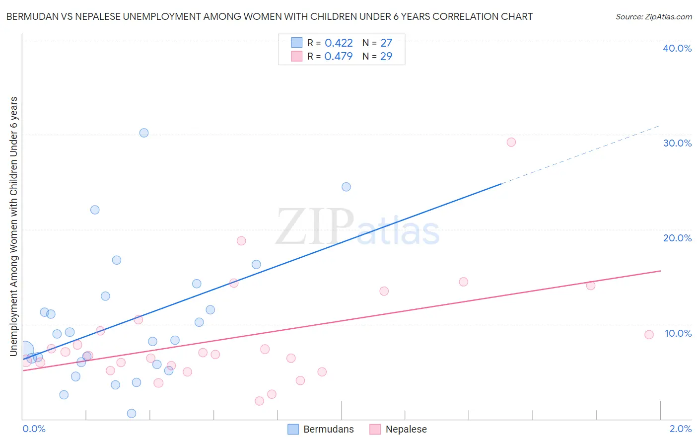 Bermudan vs Nepalese Unemployment Among Women with Children Under 6 years