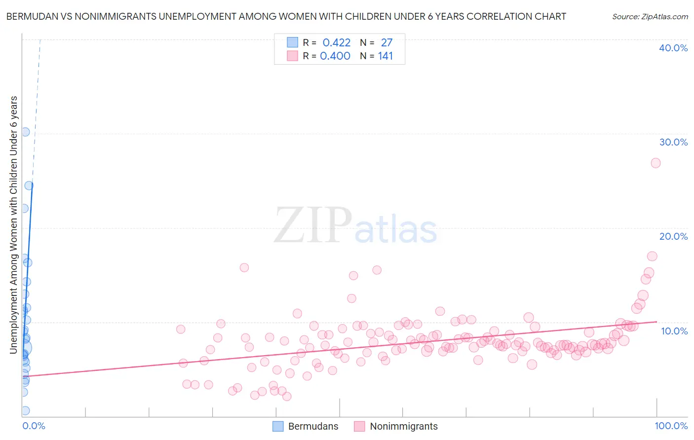 Bermudan vs Nonimmigrants Unemployment Among Women with Children Under 6 years