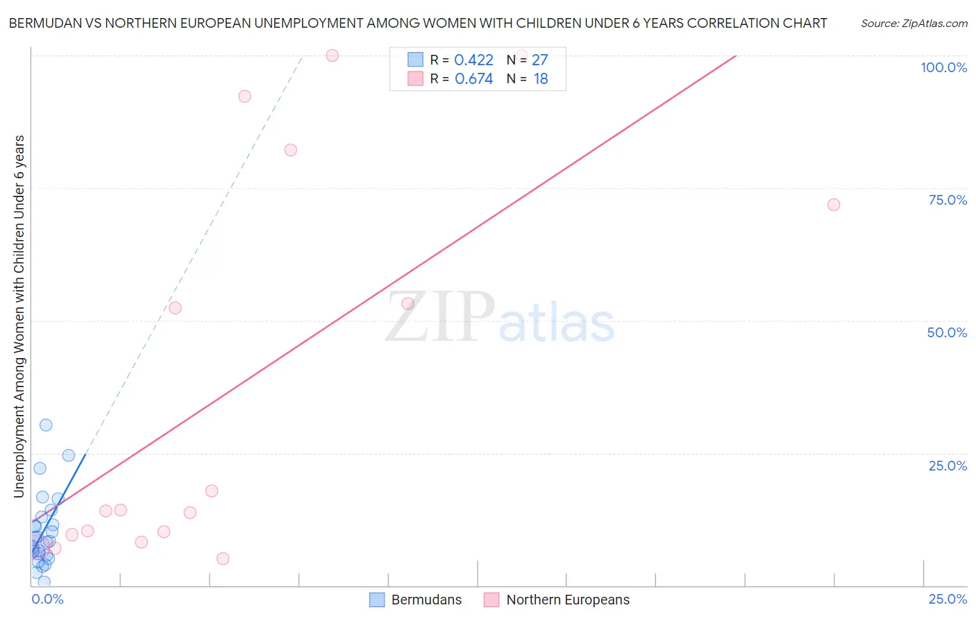 Bermudan vs Northern European Unemployment Among Women with Children Under 6 years
