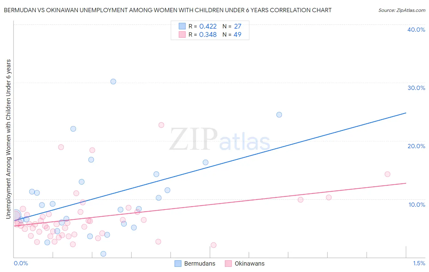 Bermudan vs Okinawan Unemployment Among Women with Children Under 6 years