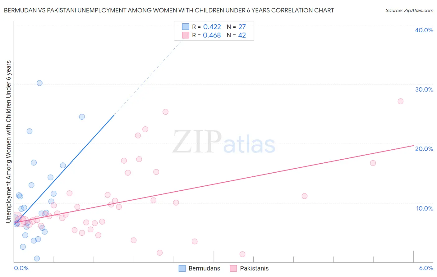 Bermudan vs Pakistani Unemployment Among Women with Children Under 6 years