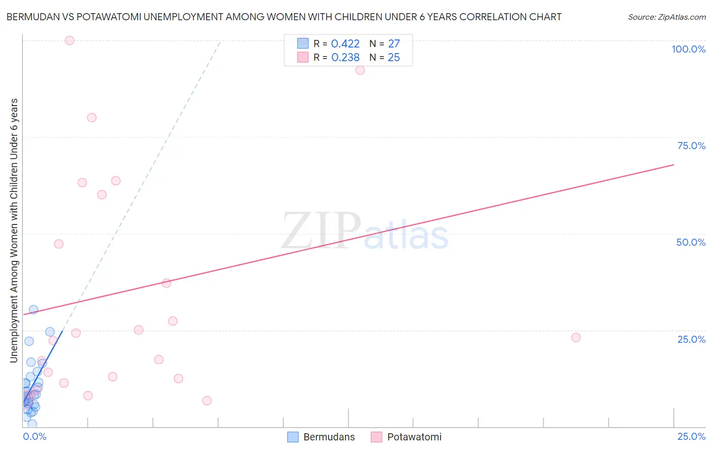 Bermudan vs Potawatomi Unemployment Among Women with Children Under 6 years