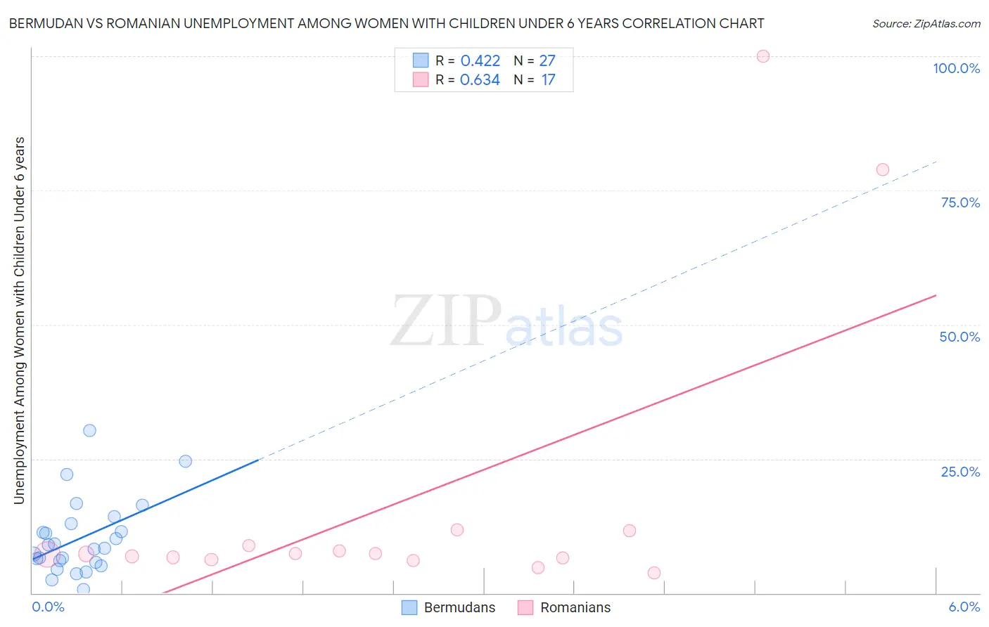 Bermudan vs Romanian Unemployment Among Women with Children Under 6 years