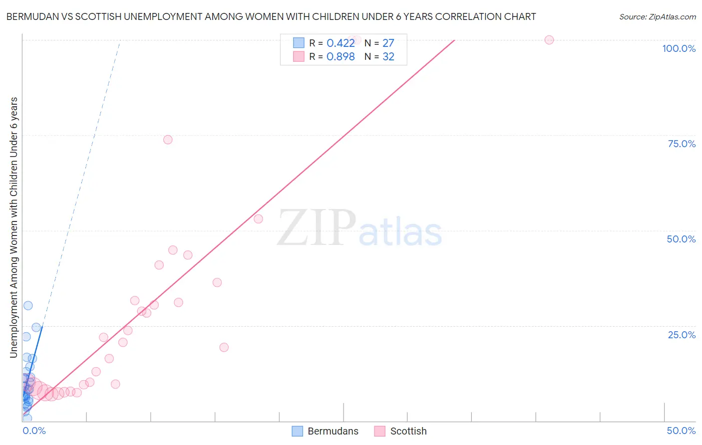 Bermudan vs Scottish Unemployment Among Women with Children Under 6 years