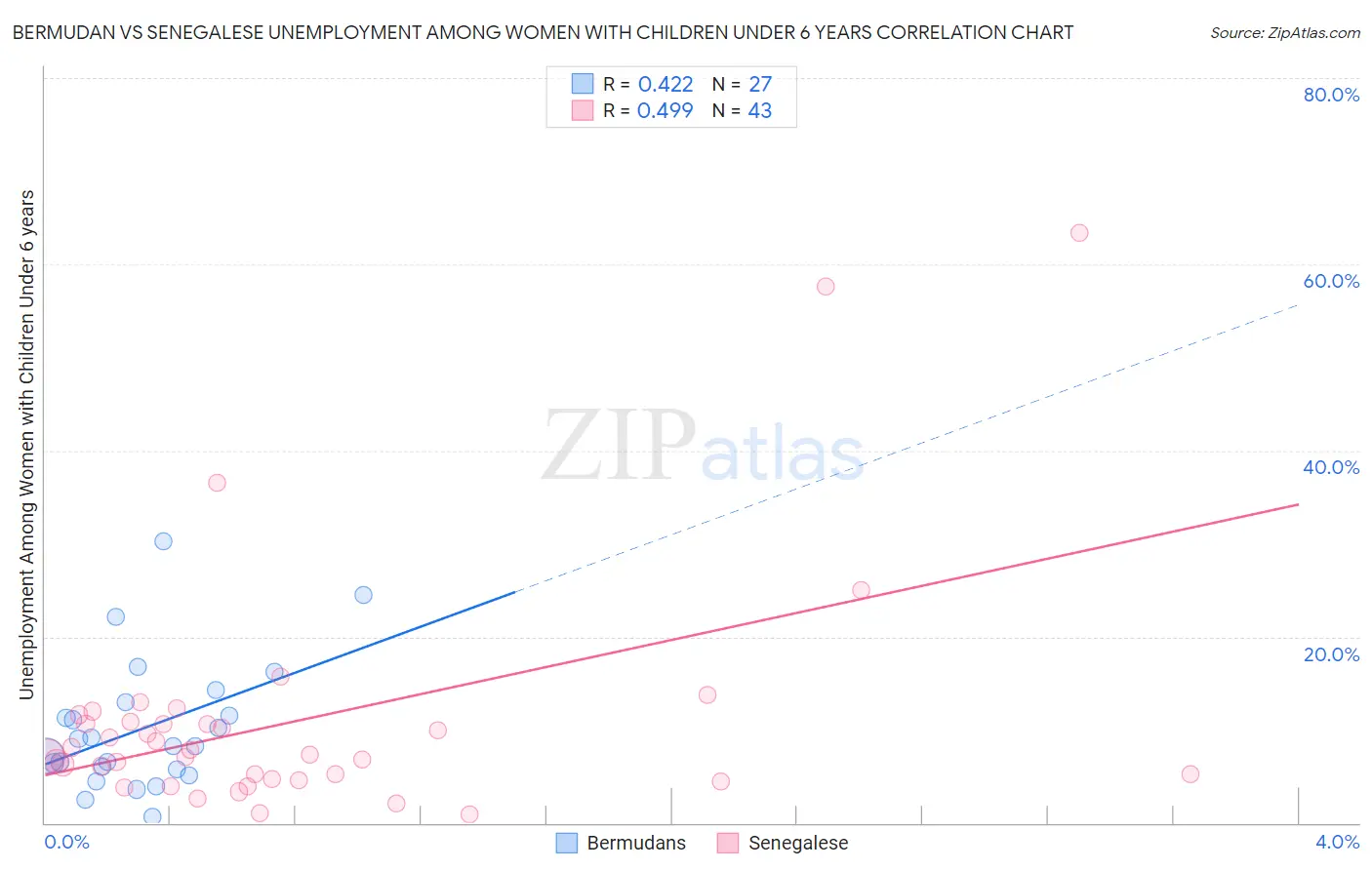 Bermudan vs Senegalese Unemployment Among Women with Children Under 6 years