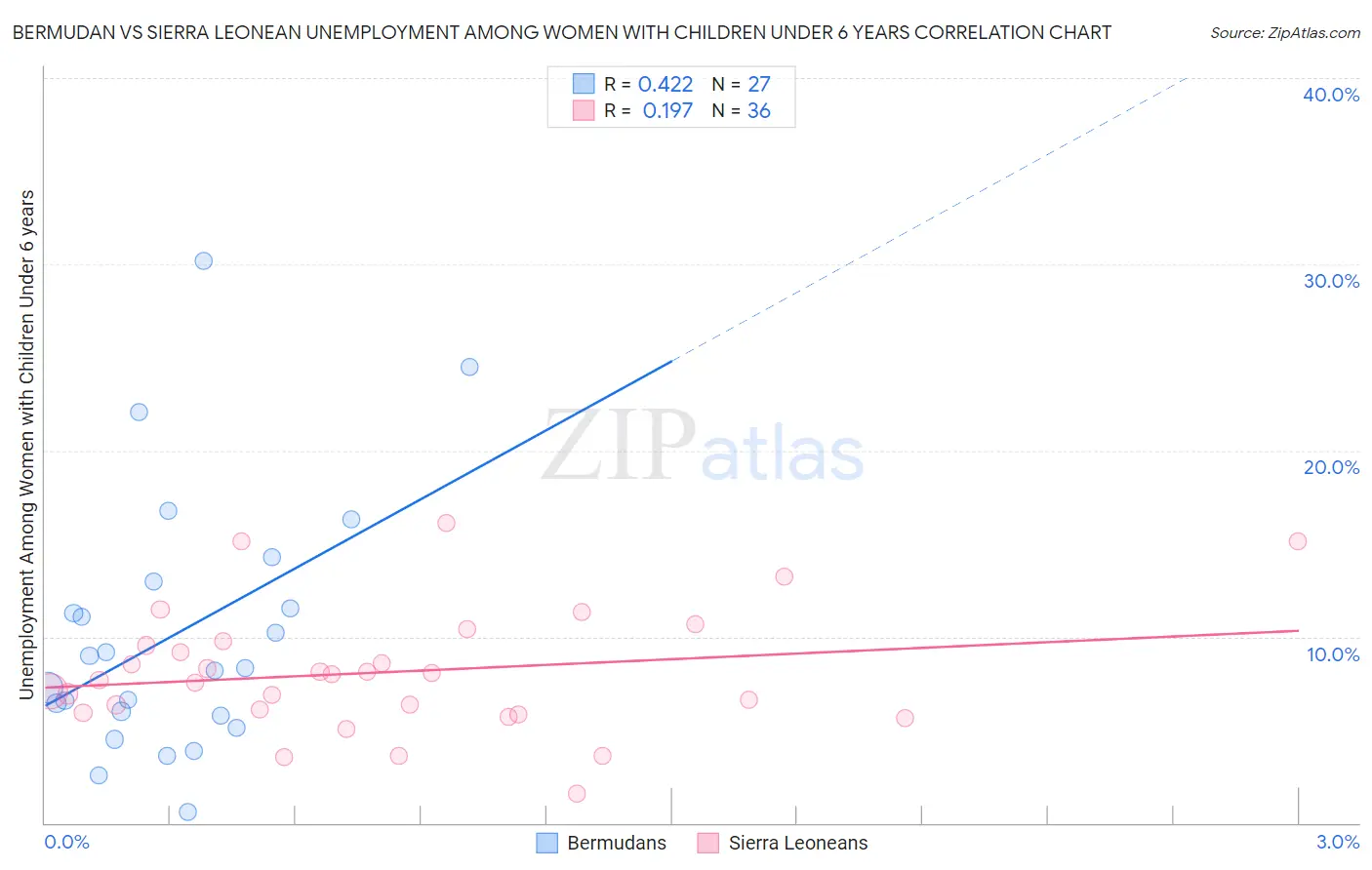 Bermudan vs Sierra Leonean Unemployment Among Women with Children Under 6 years