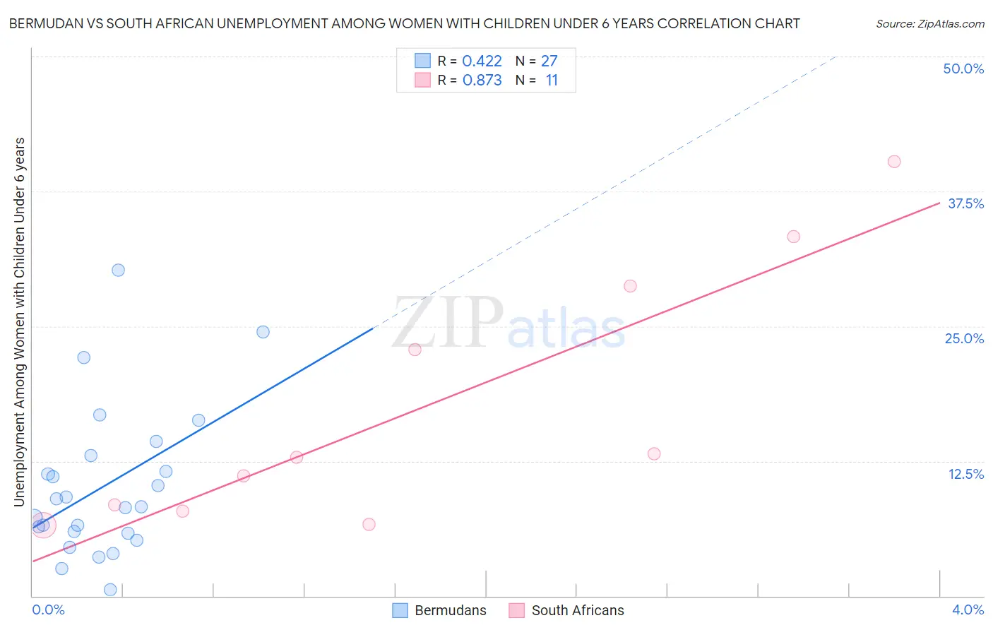 Bermudan vs South African Unemployment Among Women with Children Under 6 years