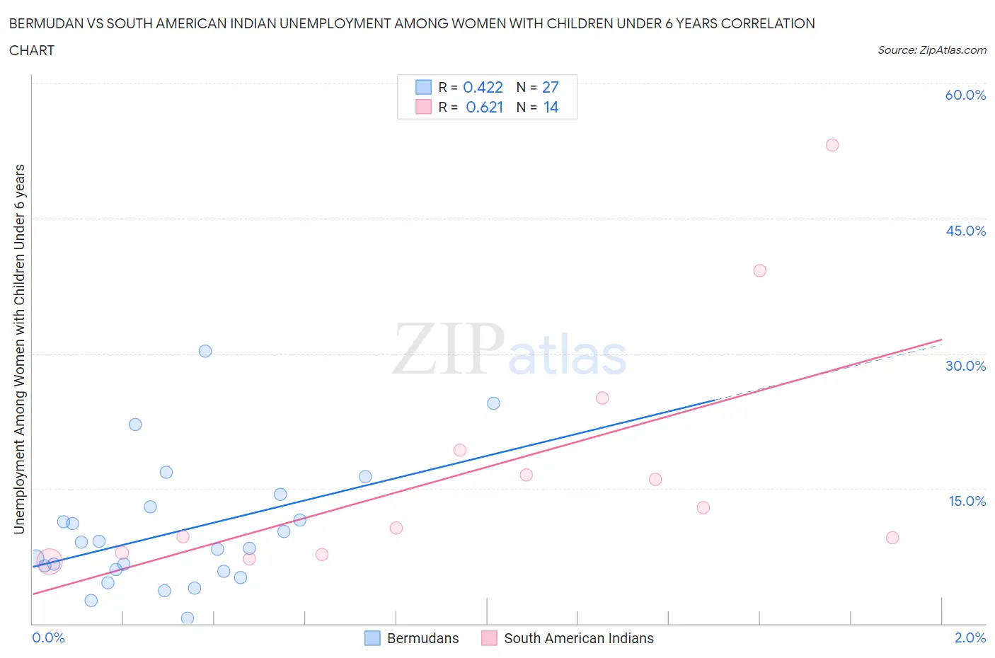 Bermudan vs South American Indian Unemployment Among Women with Children Under 6 years