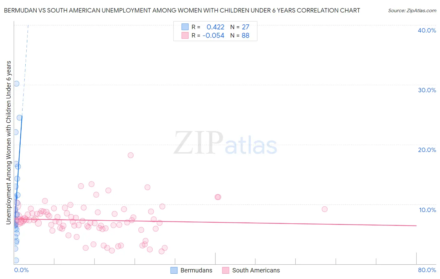 Bermudan vs South American Unemployment Among Women with Children Under 6 years