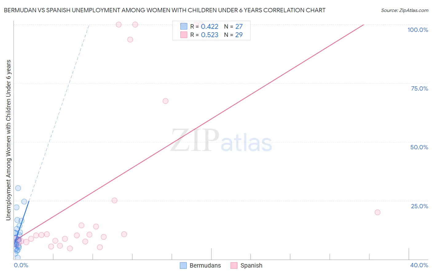 Bermudan vs Spanish Unemployment Among Women with Children Under 6 years