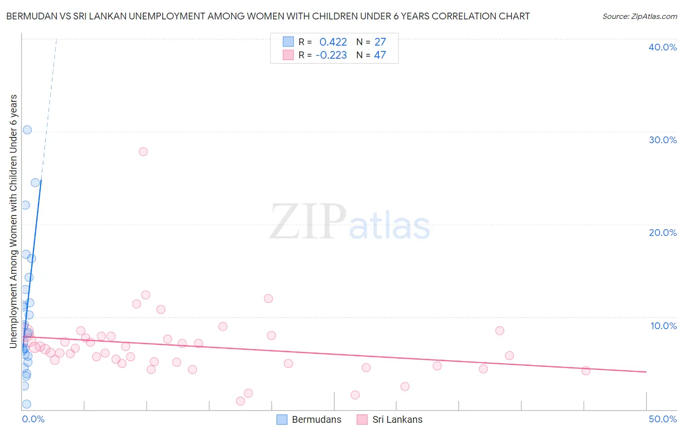 Bermudan vs Sri Lankan Unemployment Among Women with Children Under 6 years