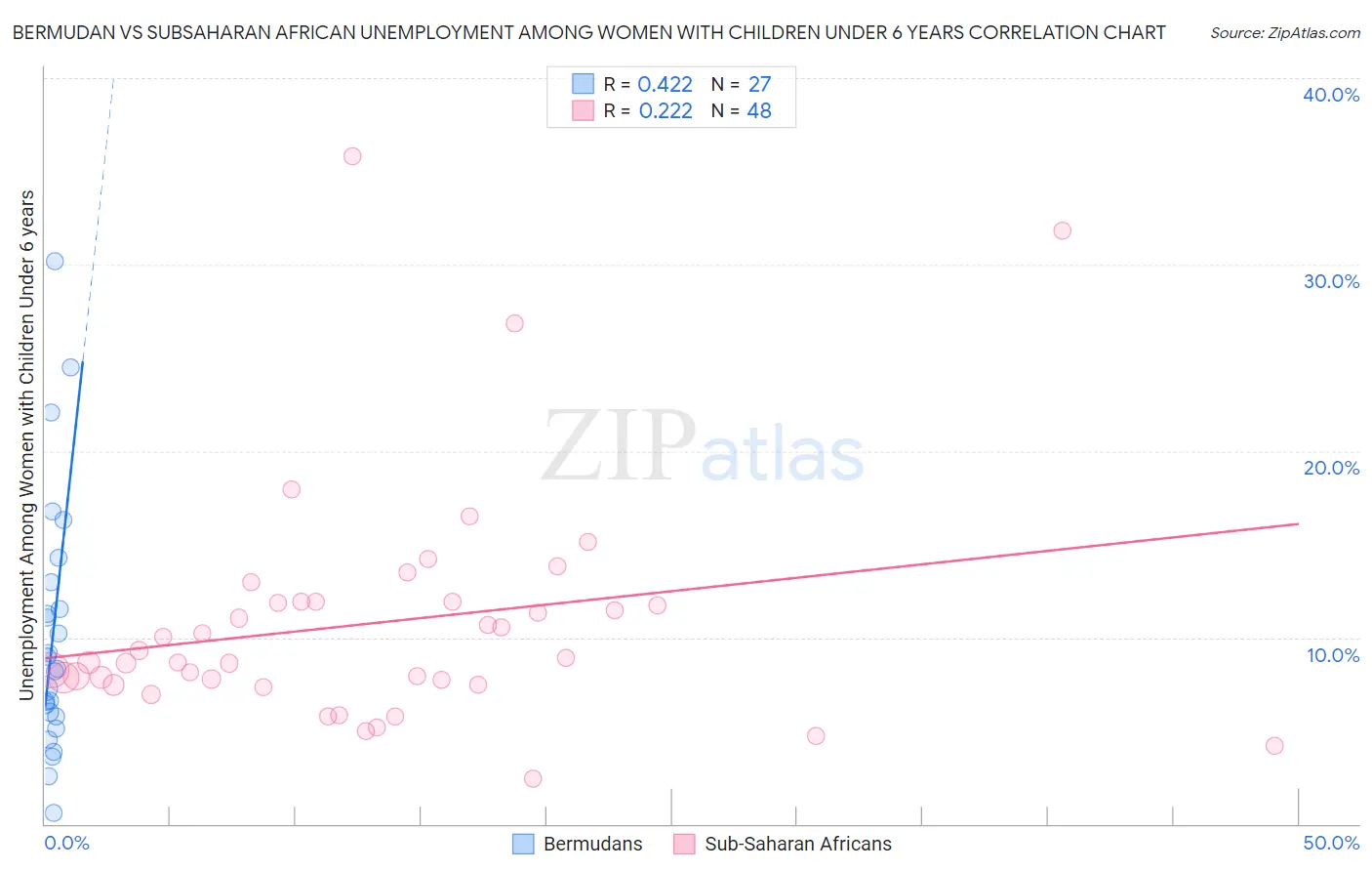 Bermudan vs Subsaharan African Unemployment Among Women with Children Under 6 years