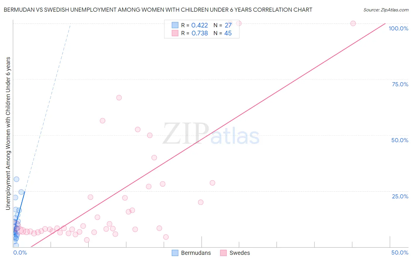 Bermudan vs Swedish Unemployment Among Women with Children Under 6 years