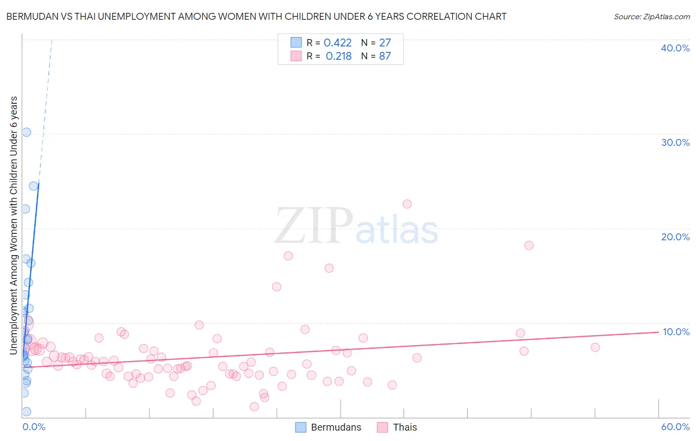 Bermudan vs Thai Unemployment Among Women with Children Under 6 years