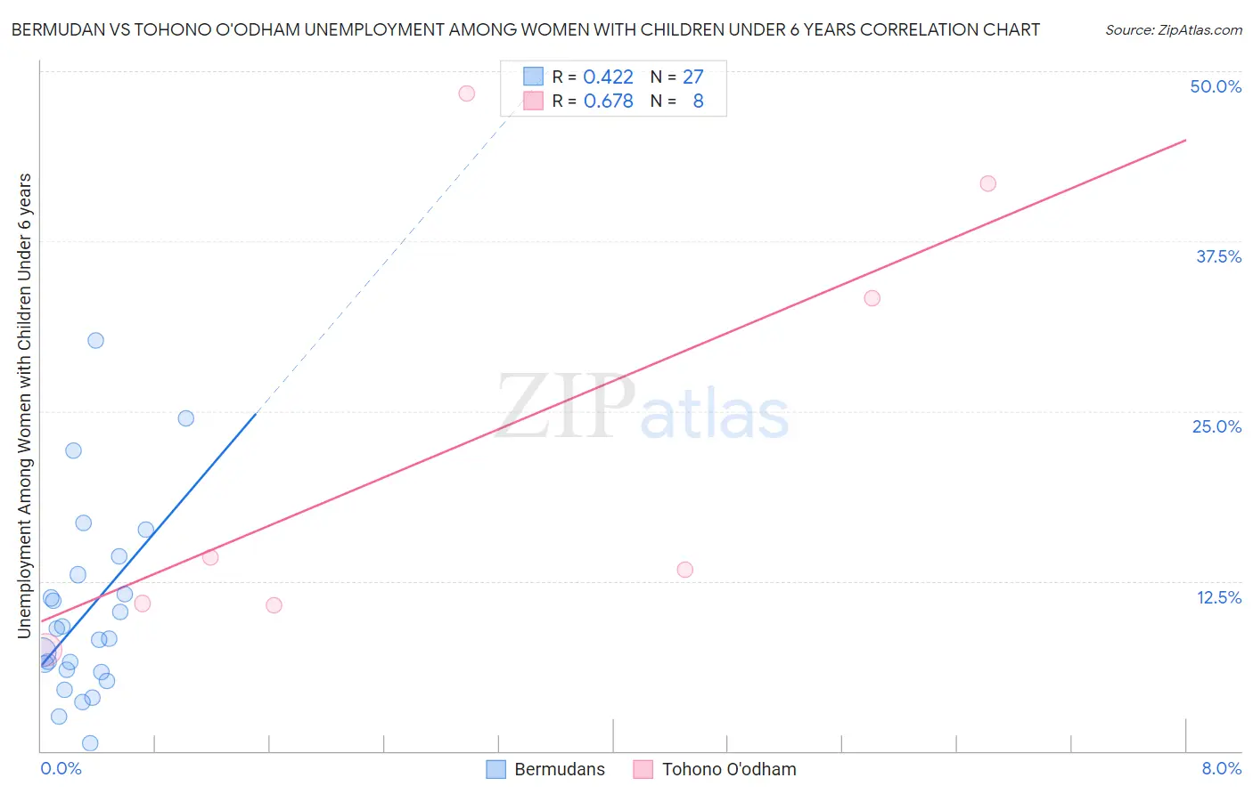 Bermudan vs Tohono O'odham Unemployment Among Women with Children Under 6 years