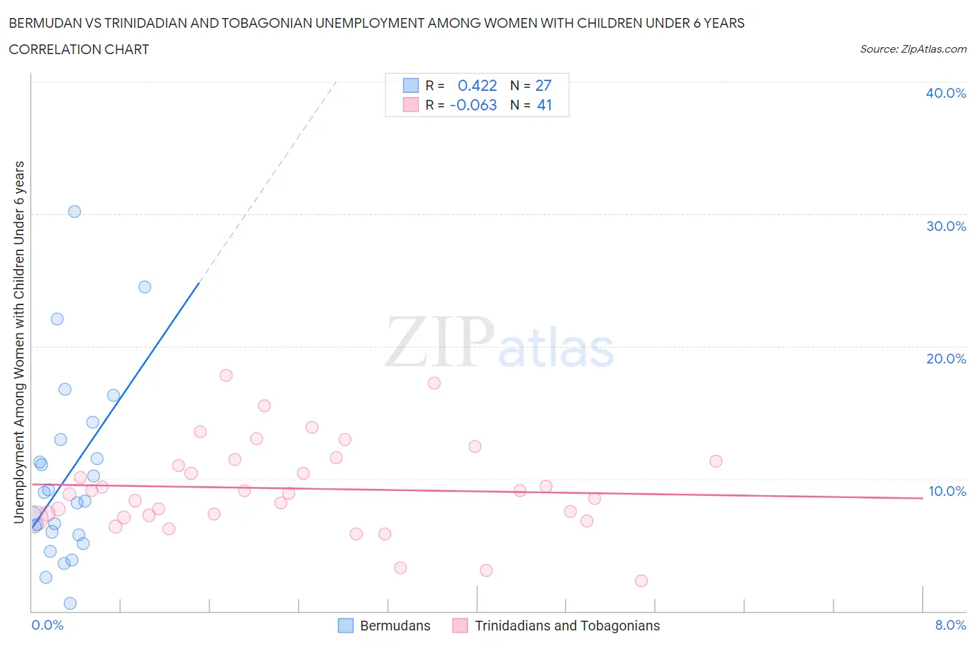 Bermudan vs Trinidadian and Tobagonian Unemployment Among Women with Children Under 6 years